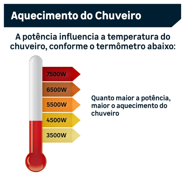 Foto 5 de DPPO.EM.772BR DUCHA ELETR POLO MAX 7700W 220V DECA